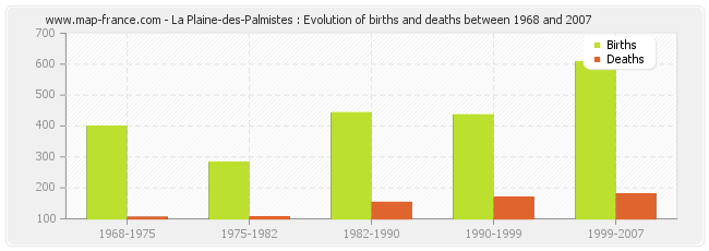 La Plaine-des-Palmistes : Evolution of births and deaths between 1968 and 2007